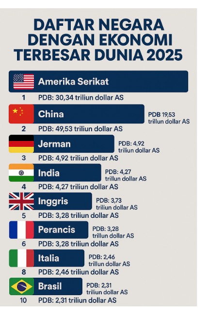 Pembangunan Ekonomi Nasional