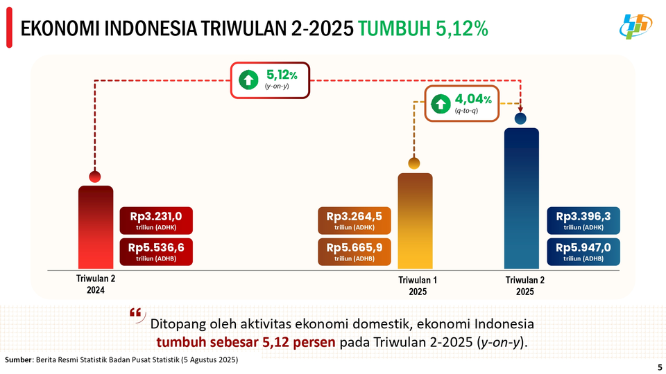 Pertumbuhan Ekonomi Indonesia